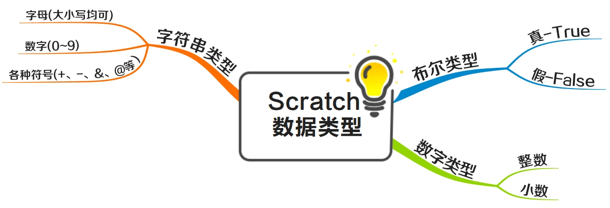 Scratch少儿编程入门教程（六）变量模块之【变量积木块】