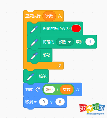循环360°画圆