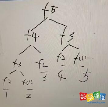 斐波那契数拆分过程