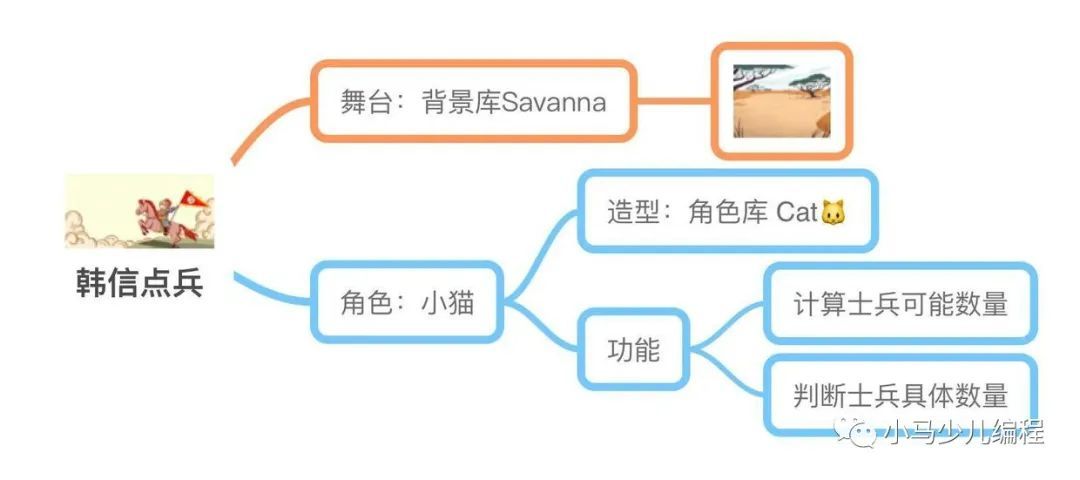 趣学妙用Scratch编程19 妙用篇（七） 韩信点兵