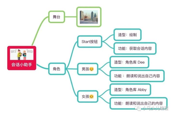 趣学妙用Scratch编程22 妙用篇（十） 英语会话小助手