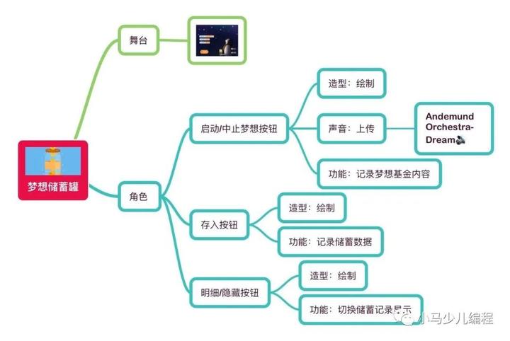 趣学妙用Scratch编程24 妙用篇（十二） 梦想储蓄罐