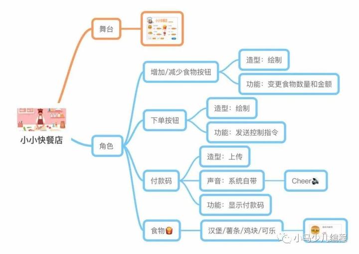 趣学妙用Scratch编程25 妙用篇（十三） 小小快餐店