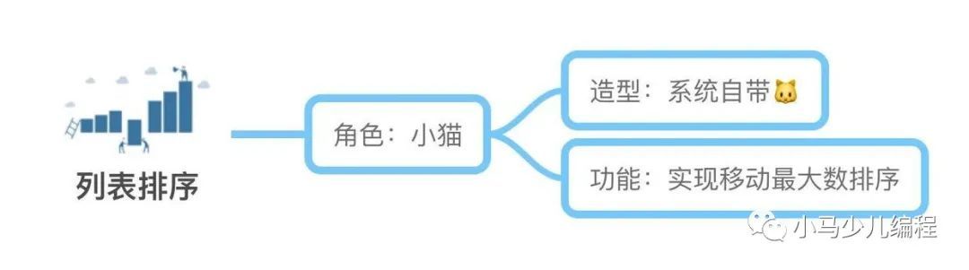 趣学妙用Scratch编程27 妙用篇（十五） 来给列表排个序