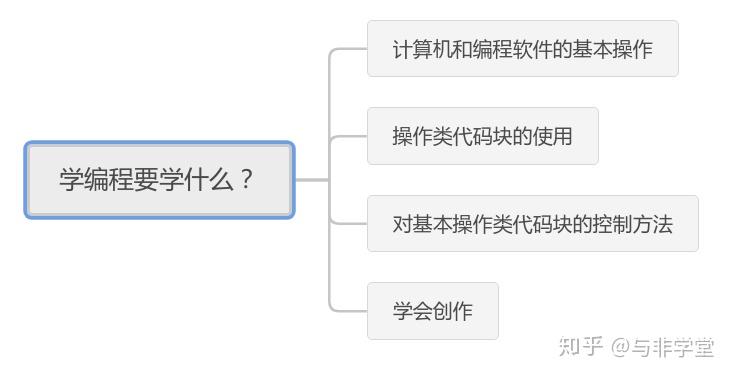 Scratch晋级Python，一路要打通哪些关？