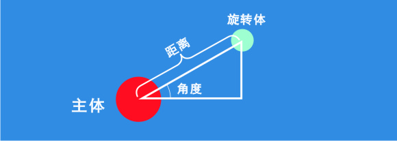 Scratch让角色围绕另一个角色旋转