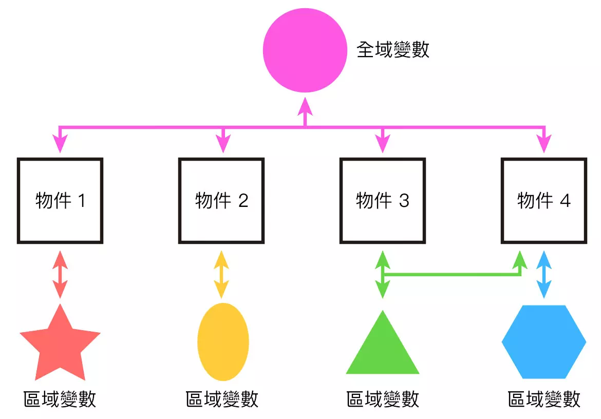 全局变量、区域变量
